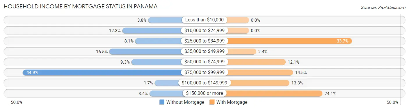 Household Income by Mortgage Status in Panama