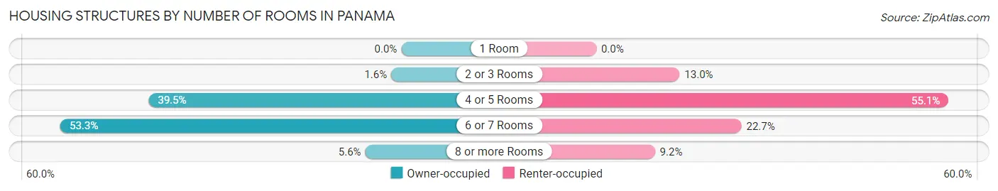 Housing Structures by Number of Rooms in Panama