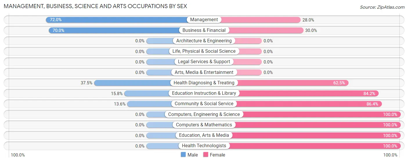 Management, Business, Science and Arts Occupations by Sex in Panama