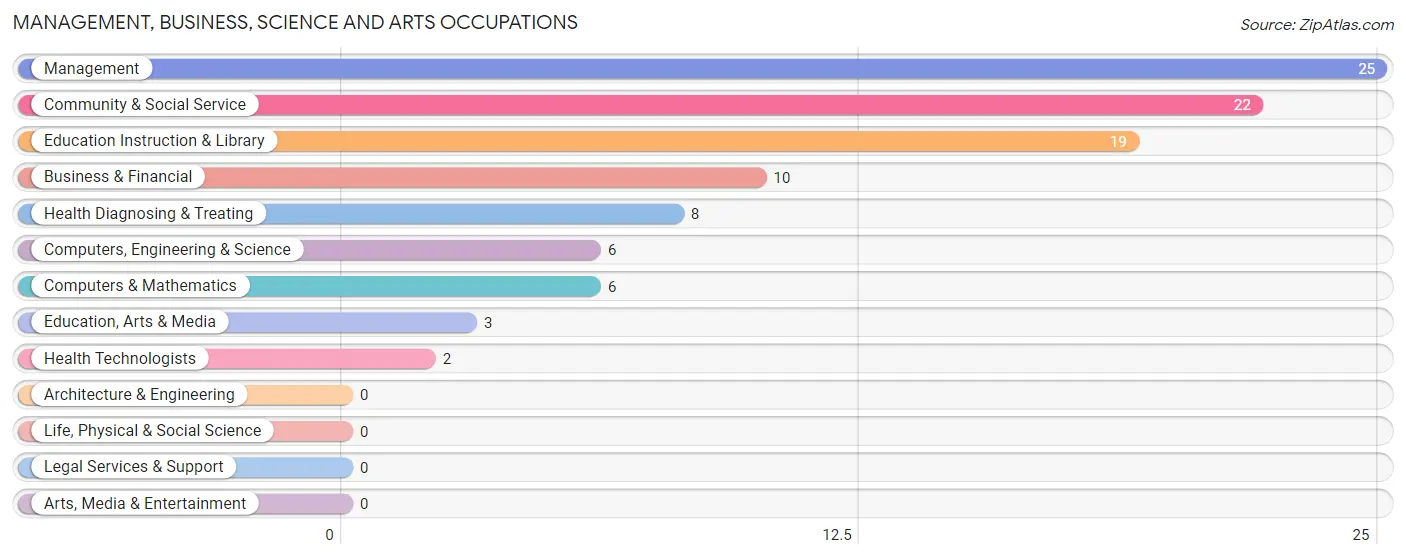 Management, Business, Science and Arts Occupations in Panama