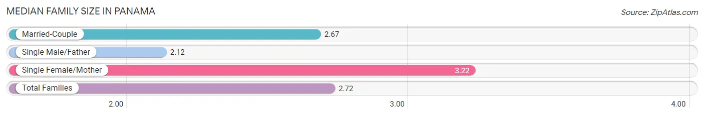 Median Family Size in Panama