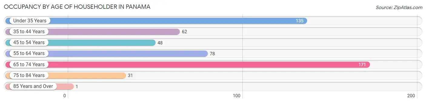Occupancy by Age of Householder in Panama