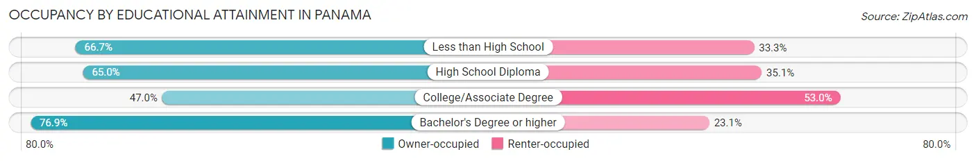 Occupancy by Educational Attainment in Panama