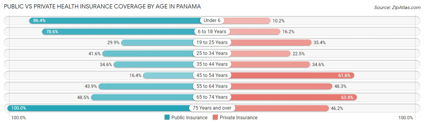 Public vs Private Health Insurance Coverage by Age in Panama