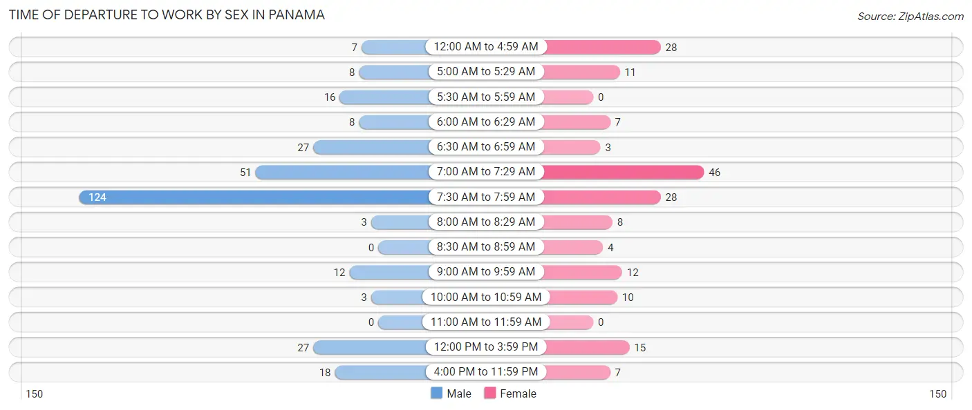 Time of Departure to Work by Sex in Panama