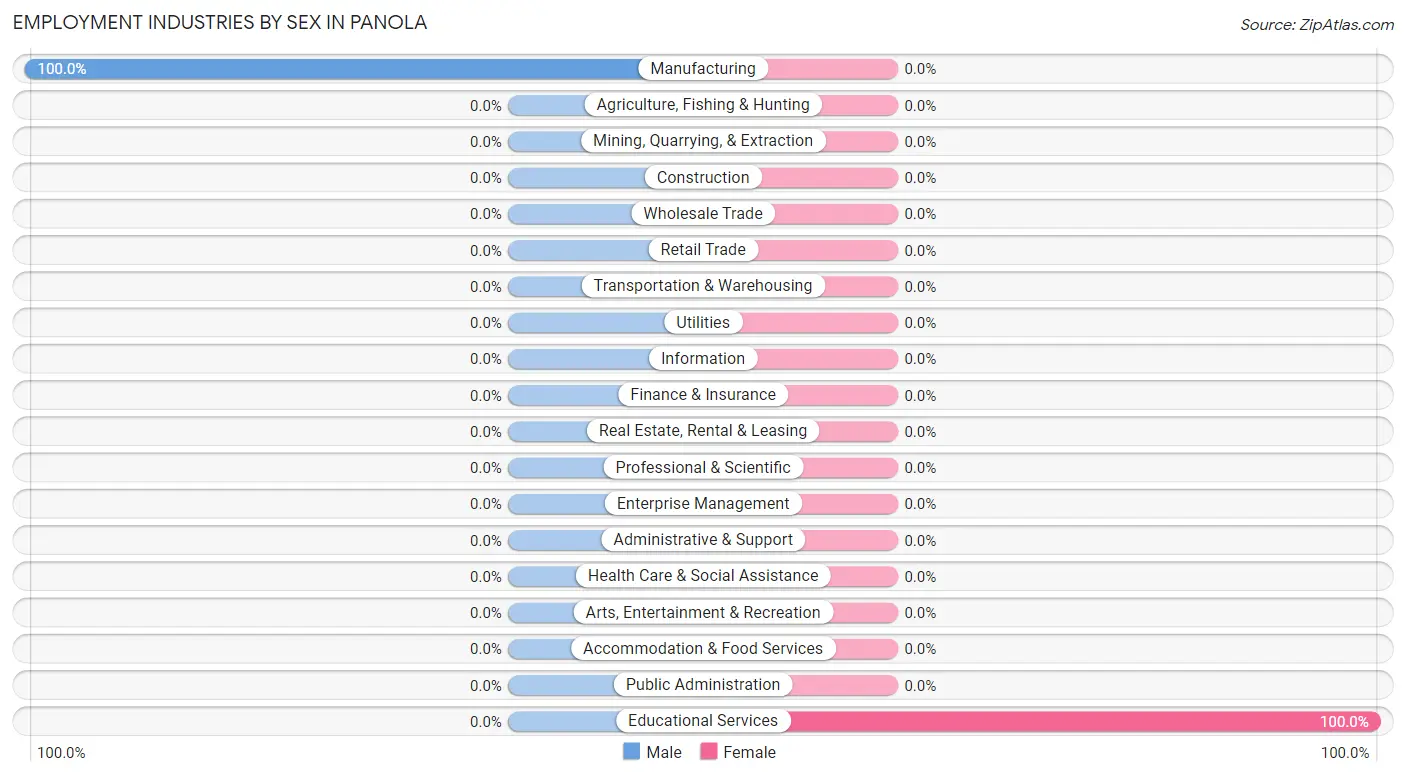 Employment Industries by Sex in Panola