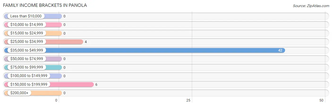 Family Income Brackets in Panola