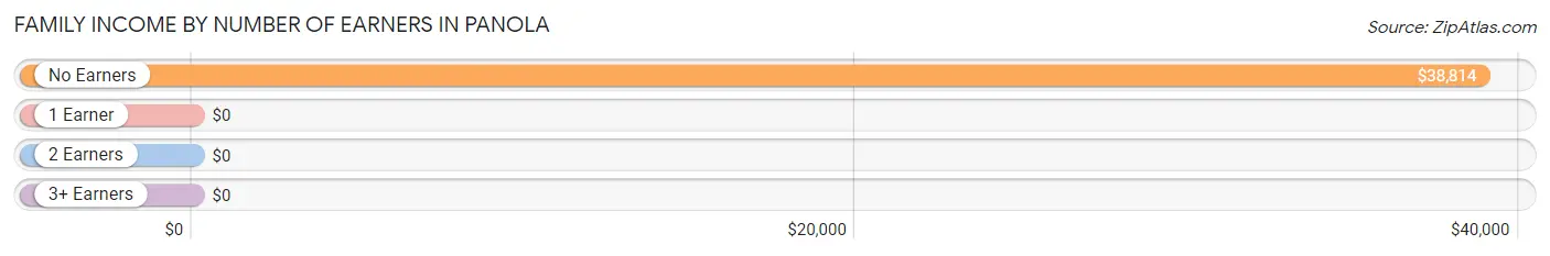 Family Income by Number of Earners in Panola