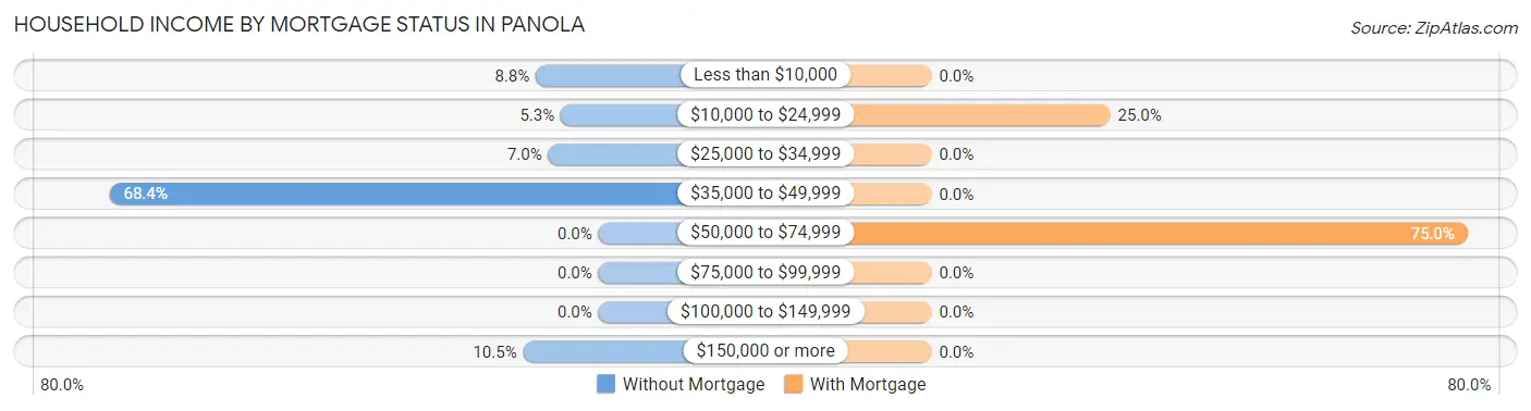 Household Income by Mortgage Status in Panola