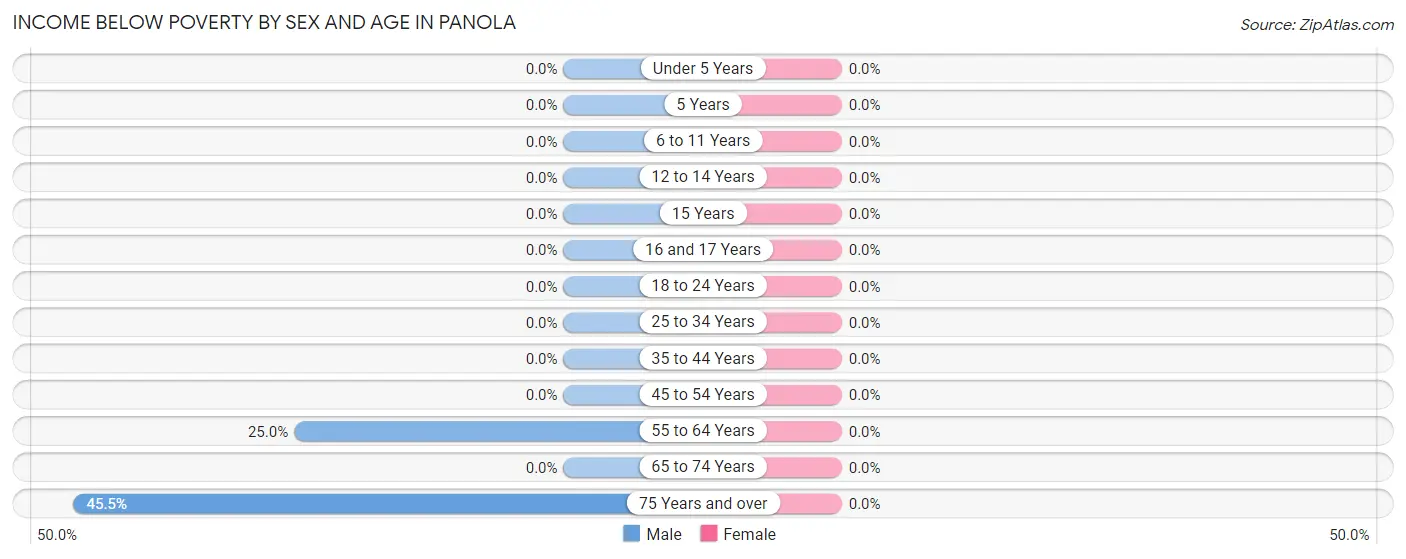 Income Below Poverty by Sex and Age in Panola