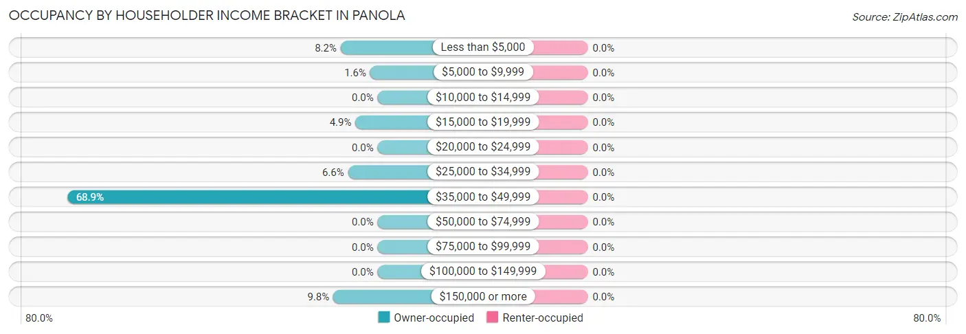Occupancy by Householder Income Bracket in Panola