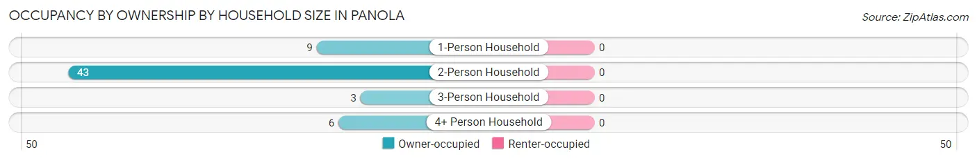 Occupancy by Ownership by Household Size in Panola