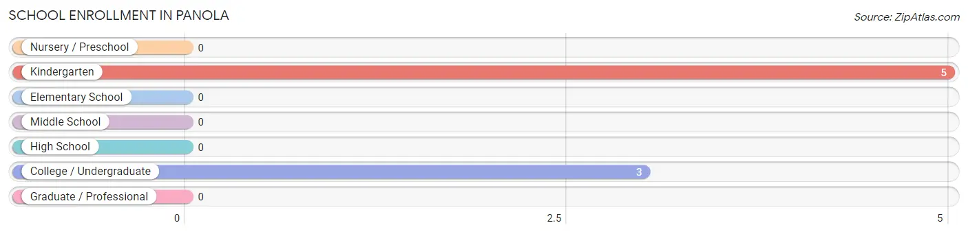 School Enrollment in Panola