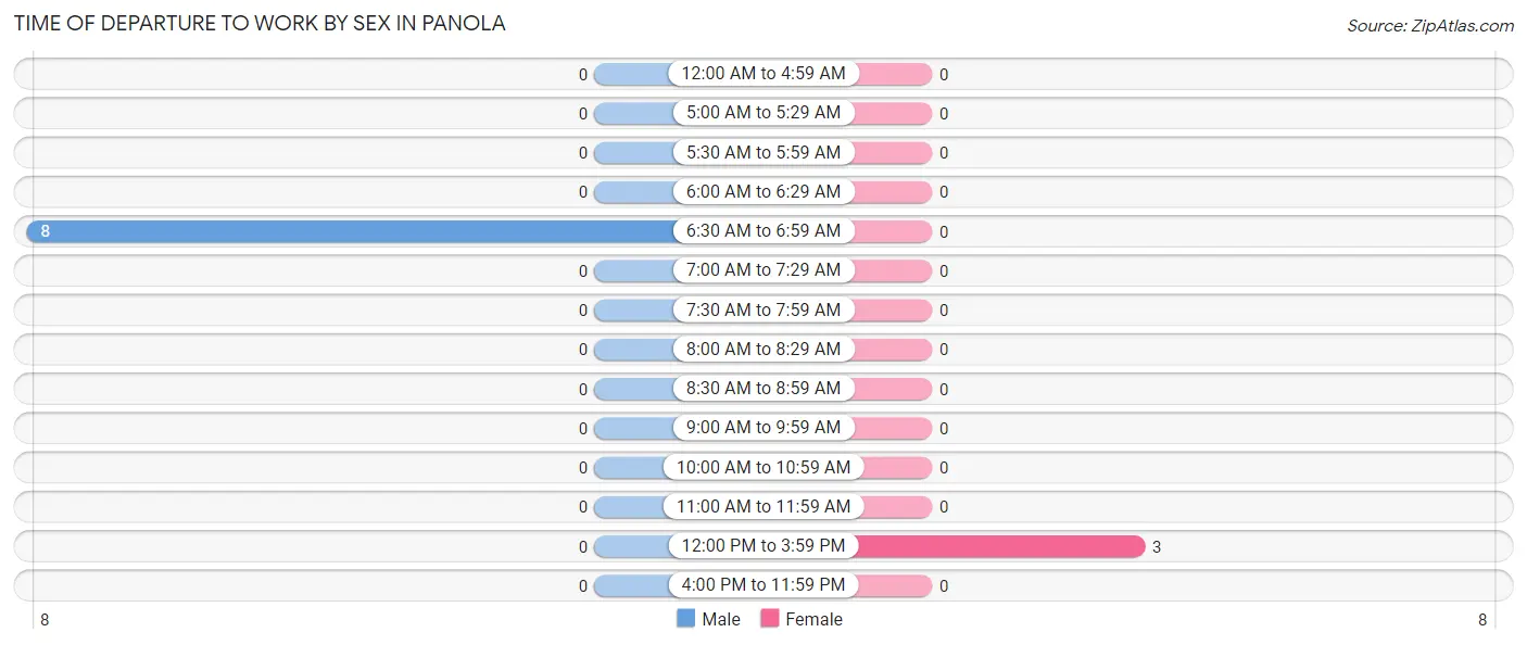 Time of Departure to Work by Sex in Panola