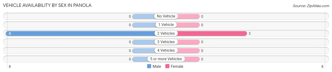 Vehicle Availability by Sex in Panola