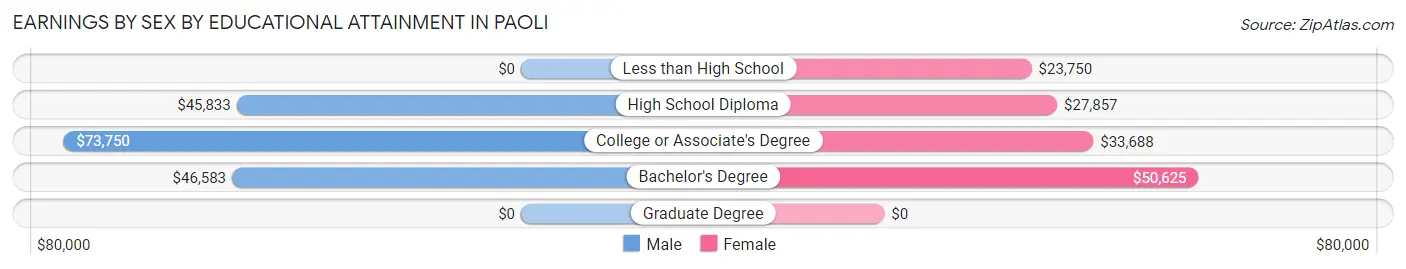 Earnings by Sex by Educational Attainment in Paoli