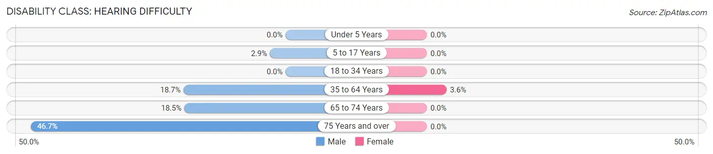 Disability in Paoli: <span>Hearing Difficulty</span>