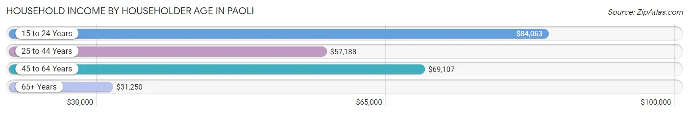 Household Income by Householder Age in Paoli