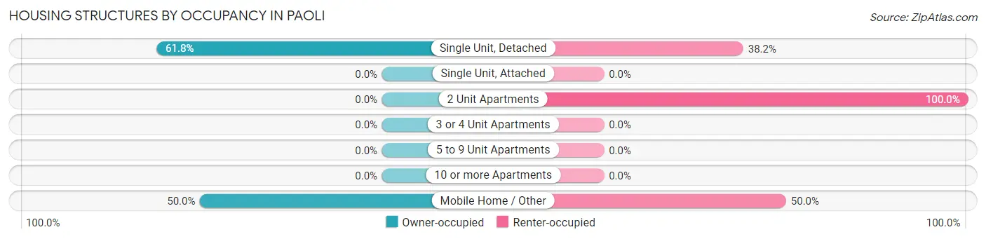 Housing Structures by Occupancy in Paoli