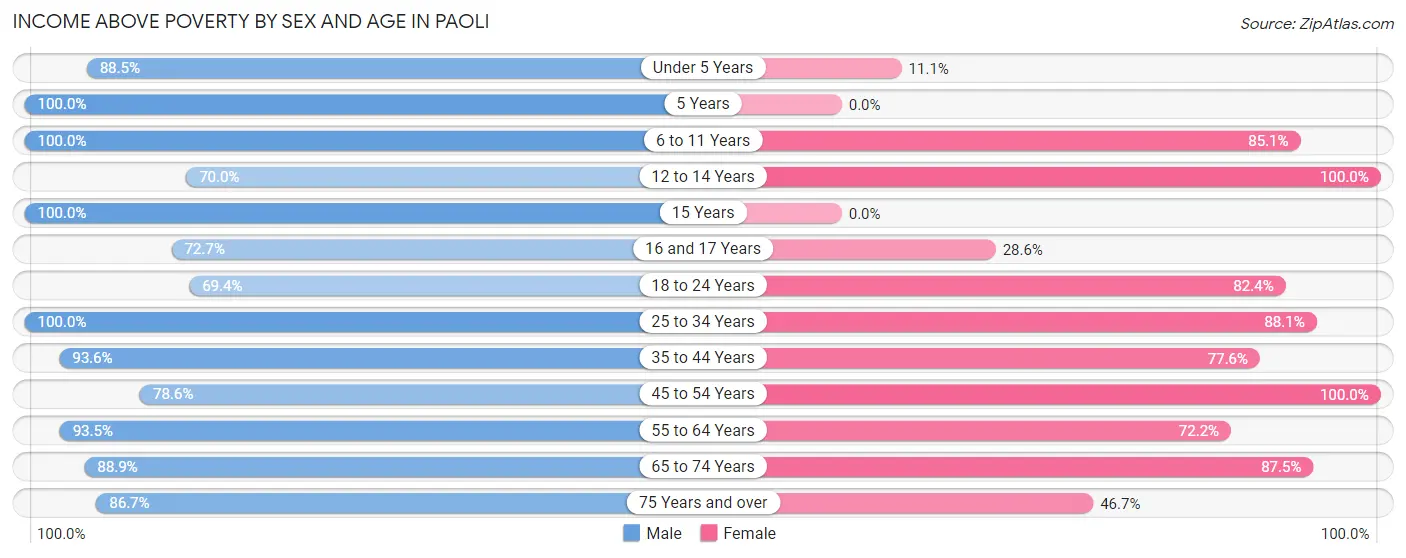 Income Above Poverty by Sex and Age in Paoli