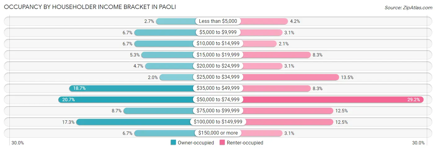 Occupancy by Householder Income Bracket in Paoli