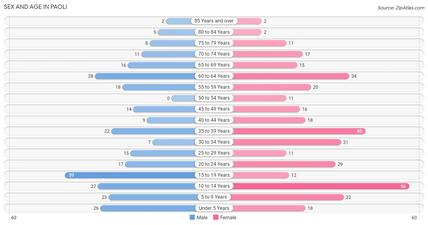 Sex and Age in Paoli