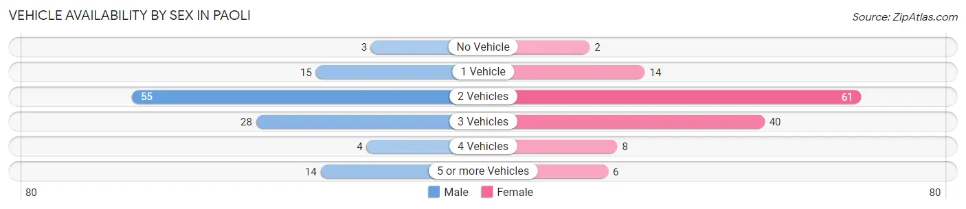 Vehicle Availability by Sex in Paoli