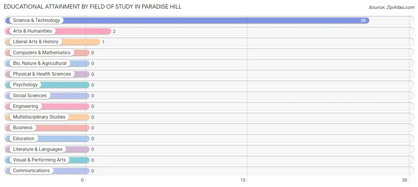 Educational Attainment by Field of Study in Paradise Hill