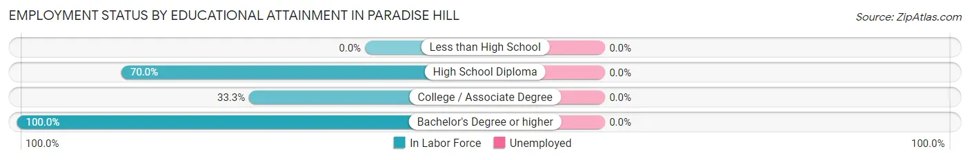 Employment Status by Educational Attainment in Paradise Hill