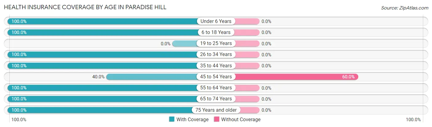 Health Insurance Coverage by Age in Paradise Hill