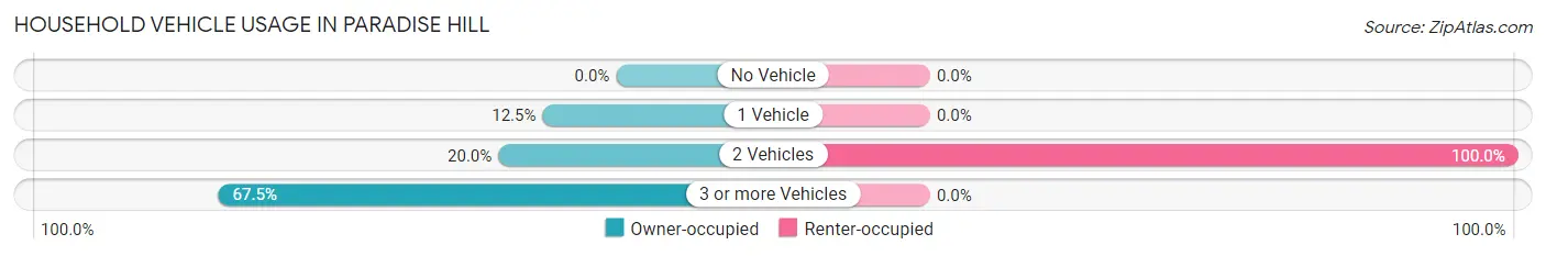 Household Vehicle Usage in Paradise Hill