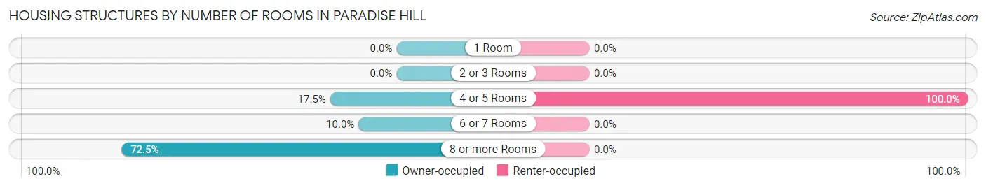 Housing Structures by Number of Rooms in Paradise Hill