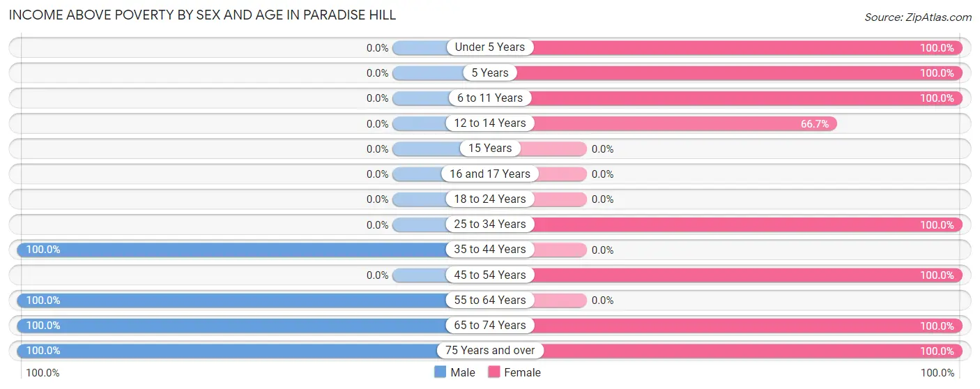 Income Above Poverty by Sex and Age in Paradise Hill