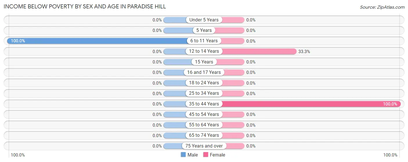 Income Below Poverty by Sex and Age in Paradise Hill