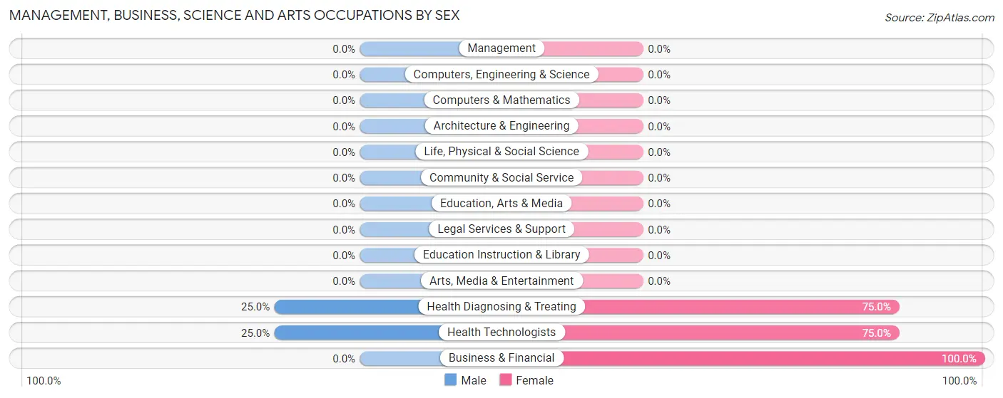 Management, Business, Science and Arts Occupations by Sex in Paradise Hill