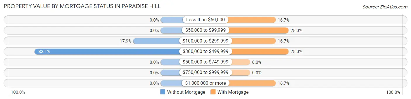Property Value by Mortgage Status in Paradise Hill