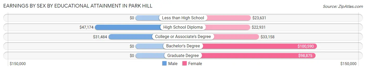 Earnings by Sex by Educational Attainment in Park Hill