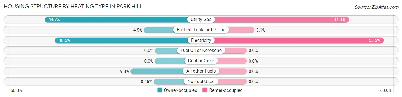 Housing Structure by Heating Type in Park Hill