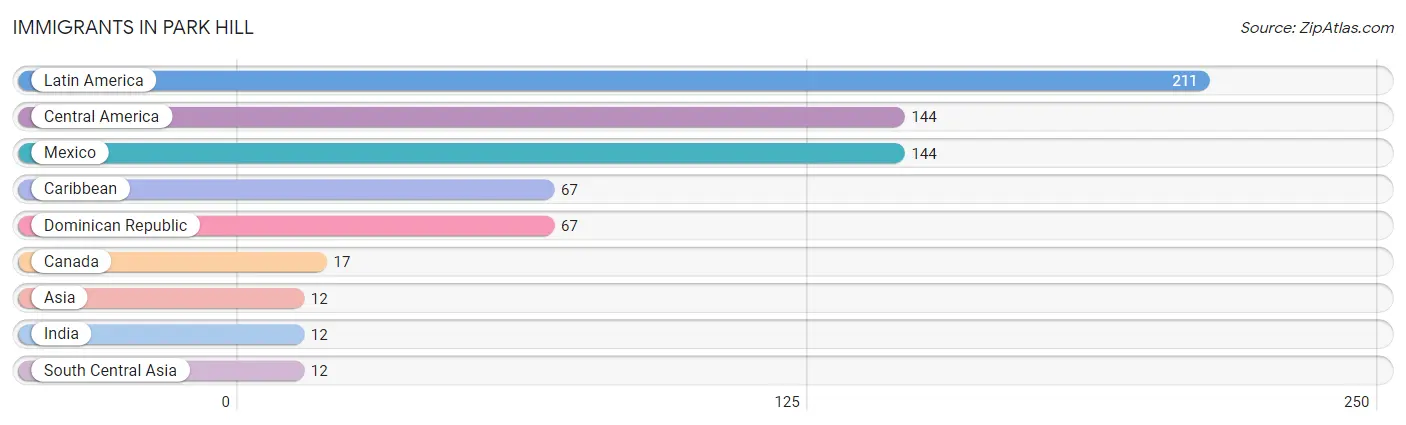Immigrants in Park Hill