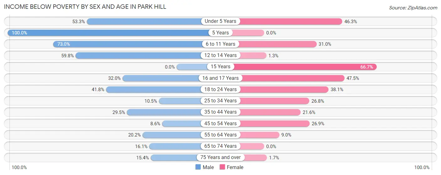 Income Below Poverty by Sex and Age in Park Hill
