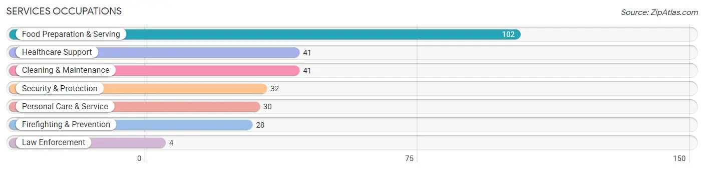 Services Occupations in Park Hill