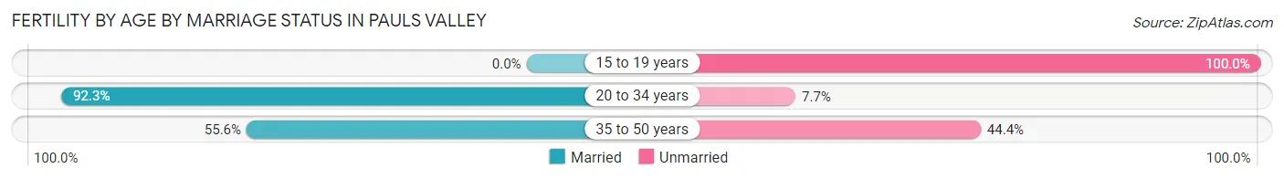 Female Fertility by Age by Marriage Status in Pauls Valley