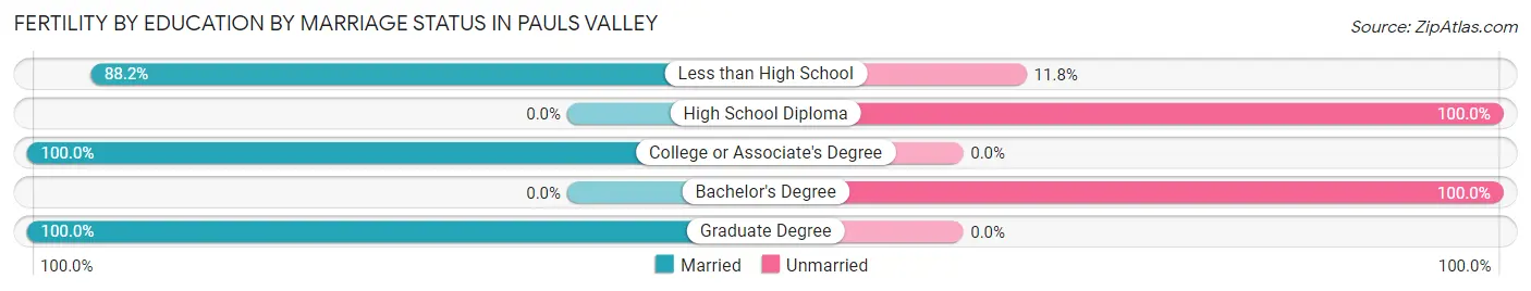 Female Fertility by Education by Marriage Status in Pauls Valley