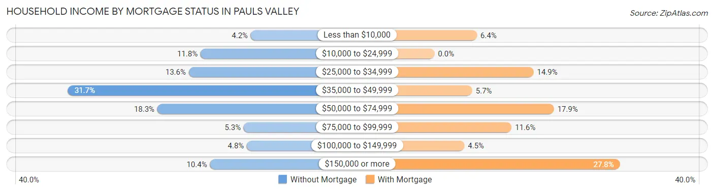 Household Income by Mortgage Status in Pauls Valley