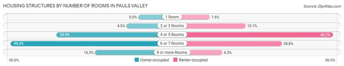 Housing Structures by Number of Rooms in Pauls Valley