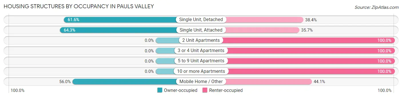 Housing Structures by Occupancy in Pauls Valley