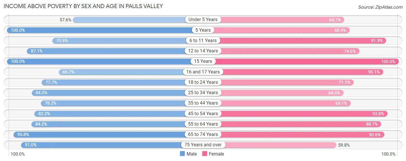 Income Above Poverty by Sex and Age in Pauls Valley