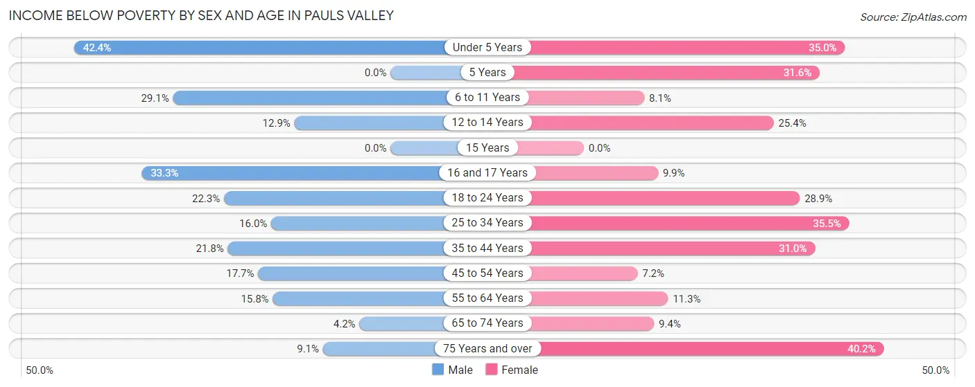 Income Below Poverty by Sex and Age in Pauls Valley