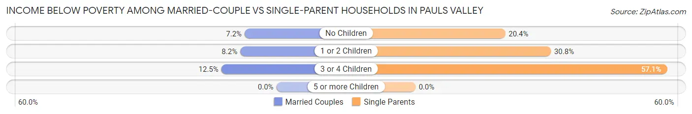 Income Below Poverty Among Married-Couple vs Single-Parent Households in Pauls Valley