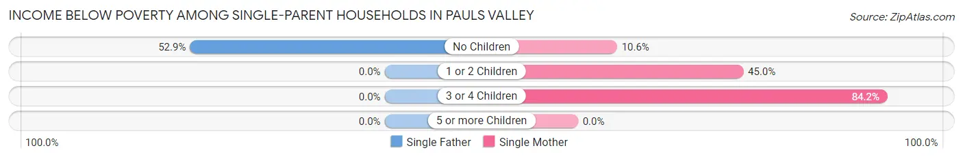 Income Below Poverty Among Single-Parent Households in Pauls Valley